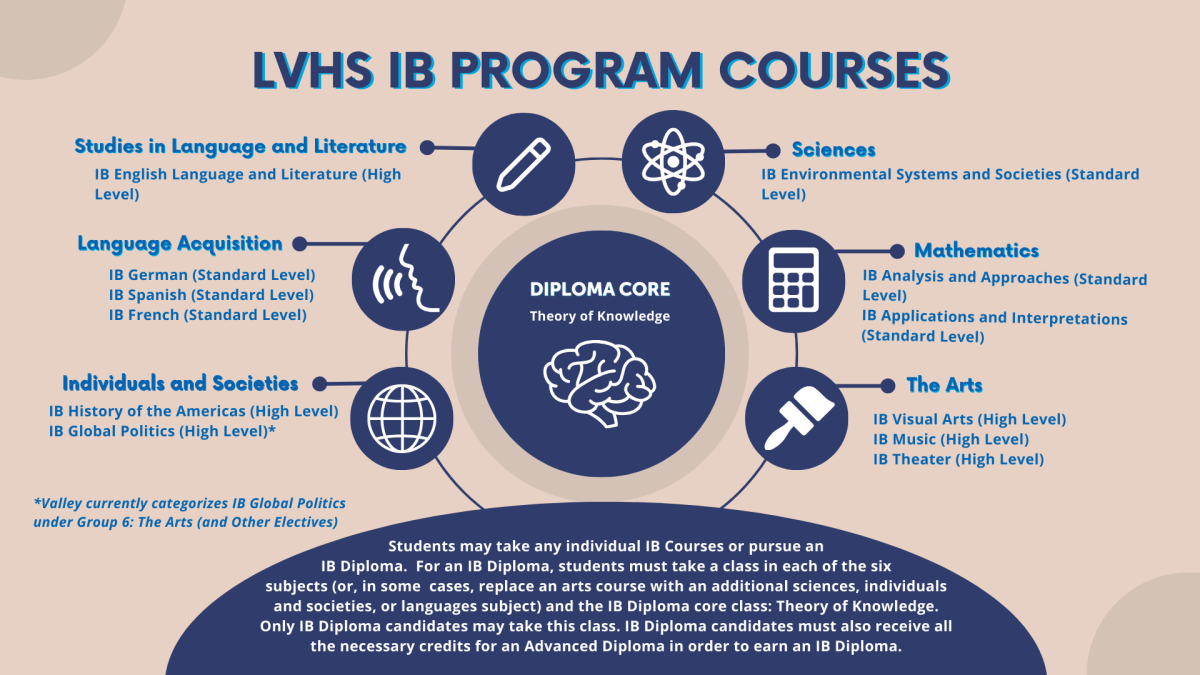 LVHS+IB+Program+flow+chart+thing