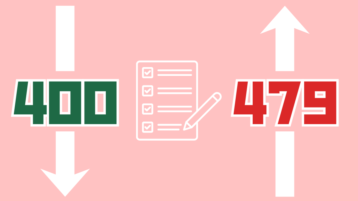 Virginia raises SOL passing scores